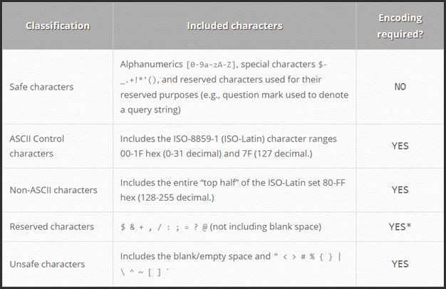 safe vs unsafe characters in urls