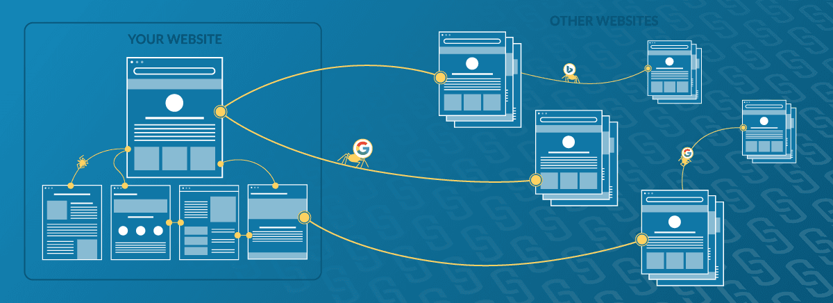 A depiction of pages on your website linked to pages on other websites with yellow arrows.