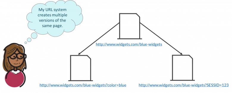 Session ids or parameters can create duplicate content