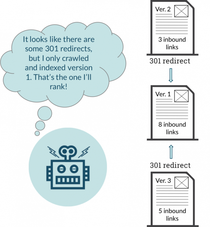 Fixing duplicate content issues with 301 redirects Fixing duplicate content issues with 301 redirects