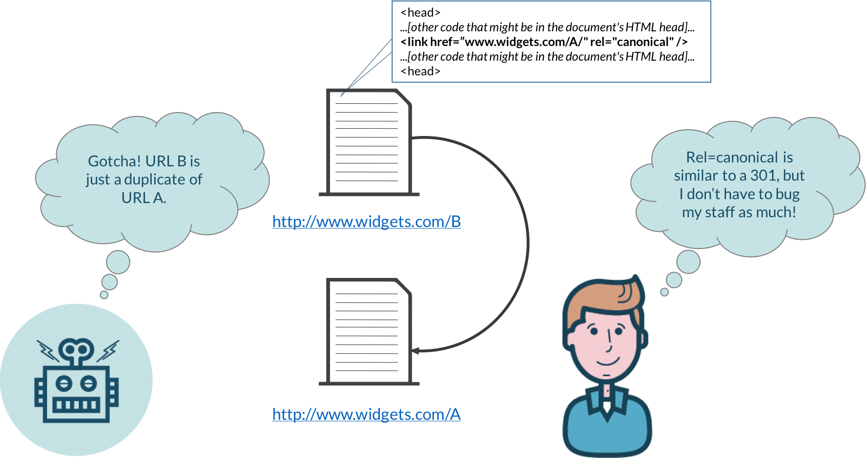 Addressing duplicate content with rel=canonical Addressing duplicate content with rel=canonical