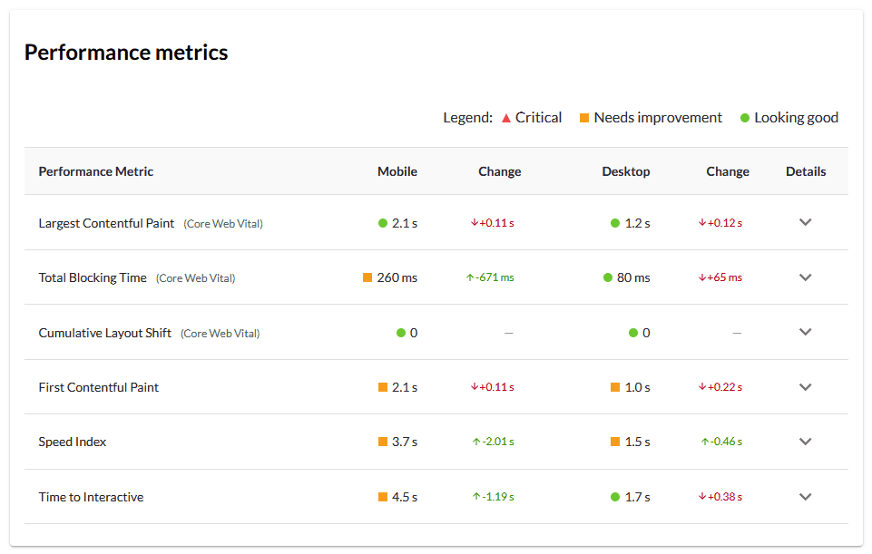 Insights from Performance Metrics in Moz Pro