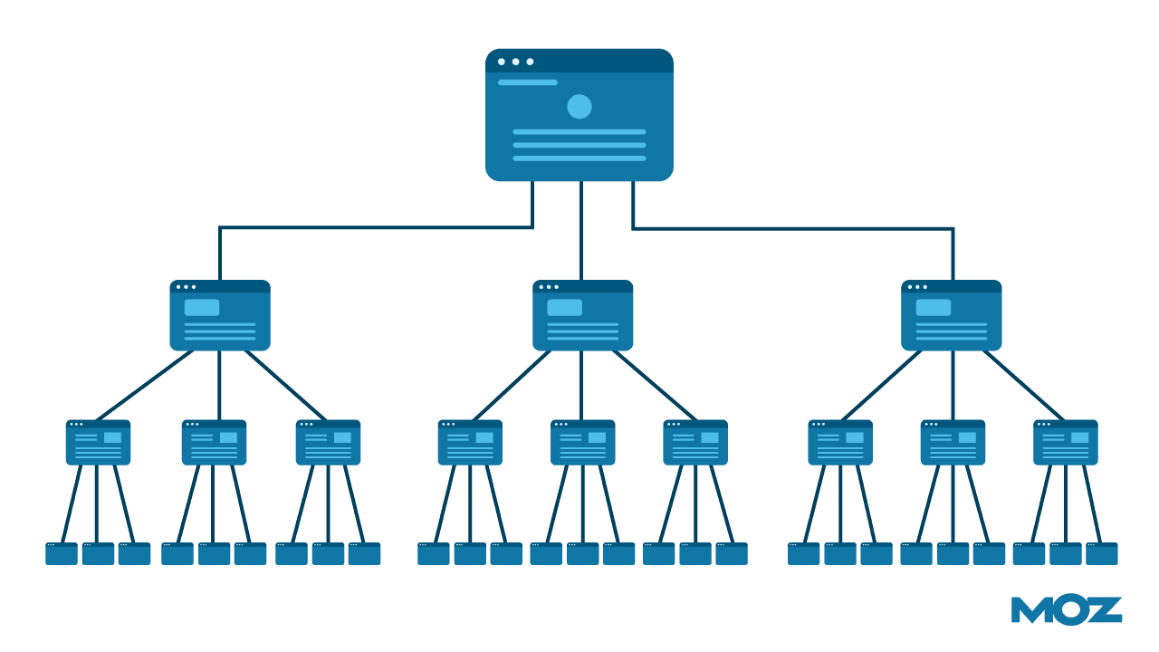 Good site architecture internal link structure